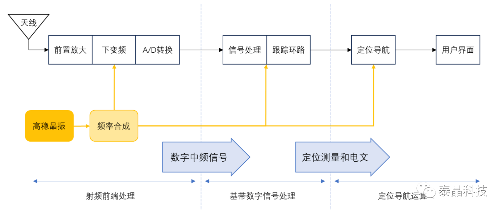 GNSS接收机是卫星信号的接收设备