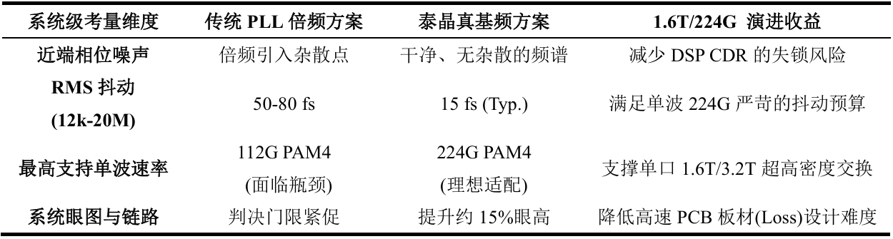 从晶振到系统，专业级性能对比